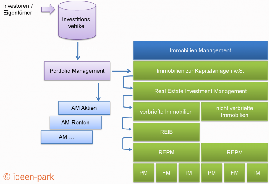 Real Estate Asset Management Fee Definition : PPT - Real Estate Asset Management PowerPoint Presentation ... - Operating expenses include all of the costs associated with operating.